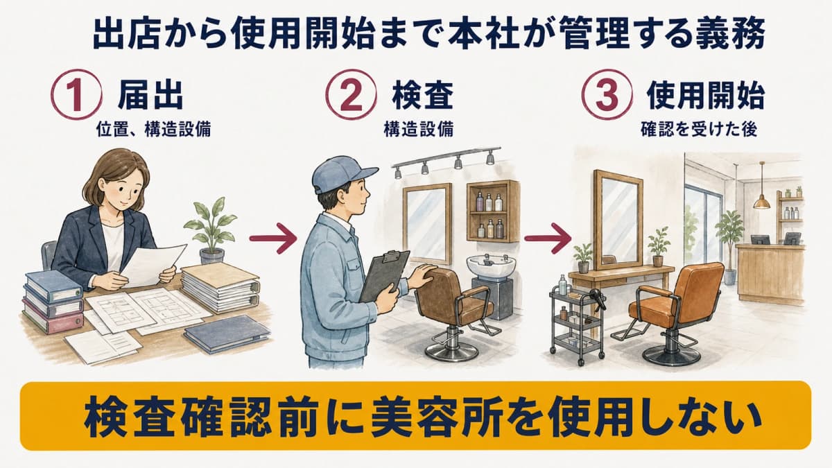 美容所の届出から検査確認と使用開始までの順序を示す図