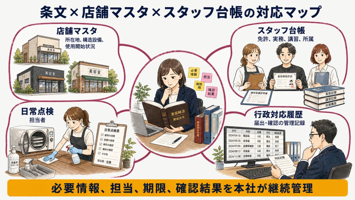 美容師法の条文と店舗マスタ・スタッフ台帳・確認履歴の対応図