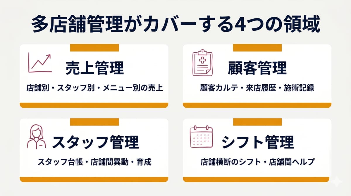 美容室の多店舗管理がカバーする4つの領域
