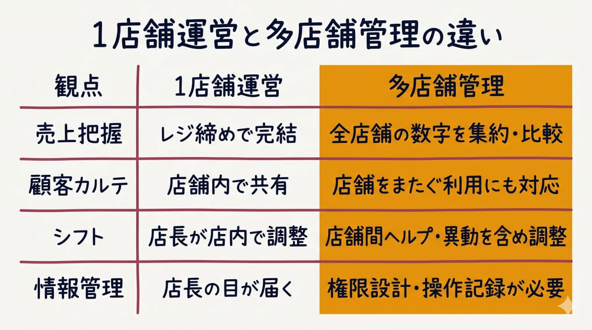1店舗運営と多店舗管理の違い早見表