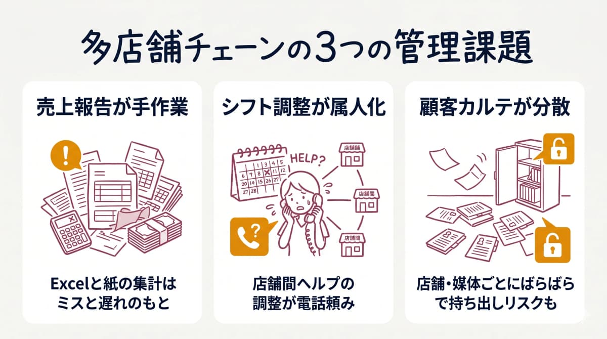 多店舗美容室チェーンの3つの管理課題