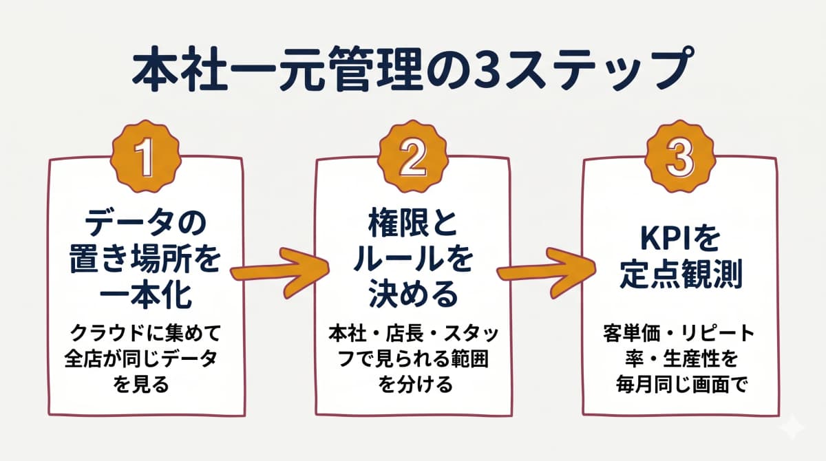 本社一元管理の仕組みづくり3ステップ
