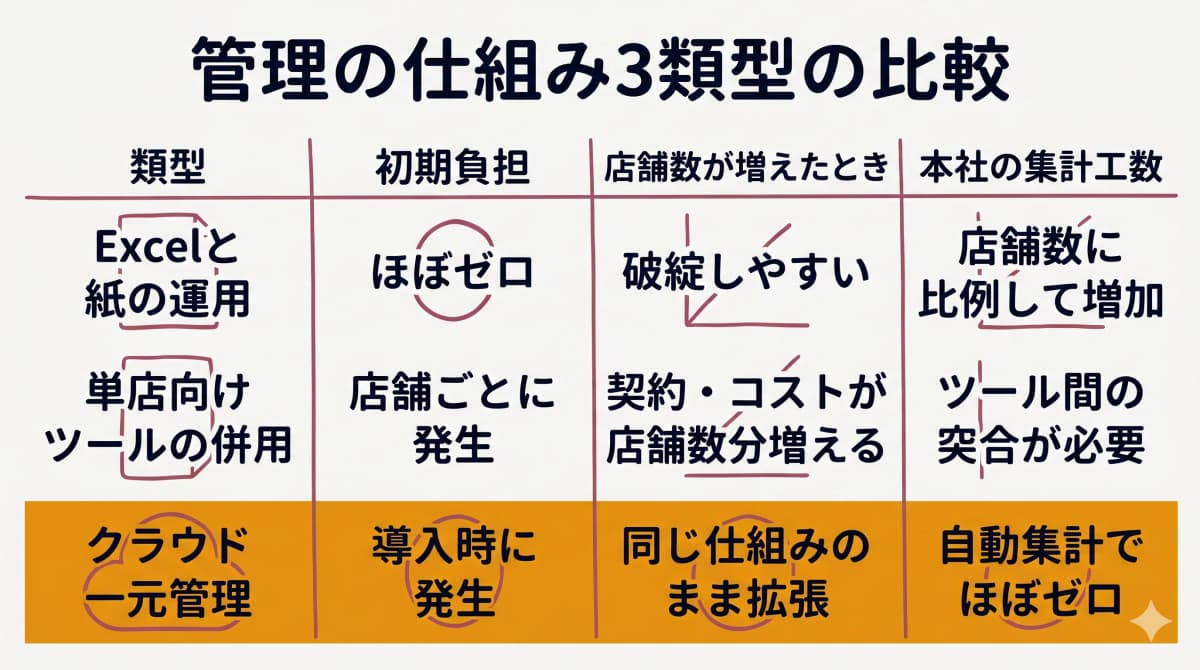多店舗管理の仕組み3類型の比較