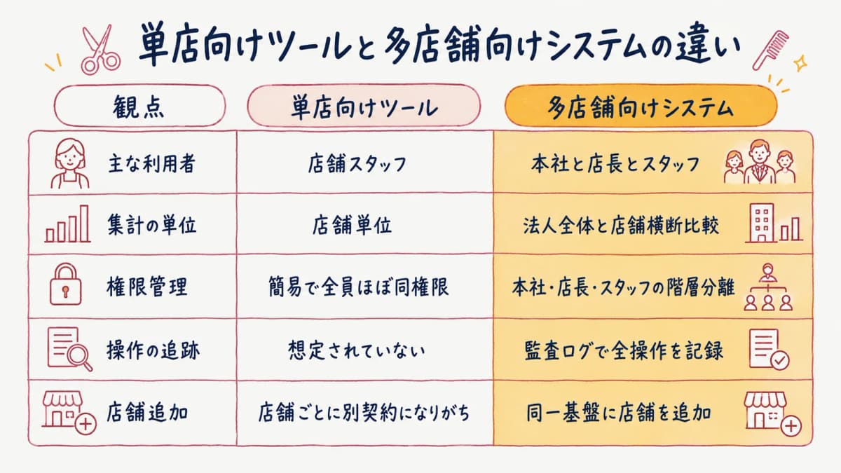 単店向けツールと多店舗向けシステムの違い