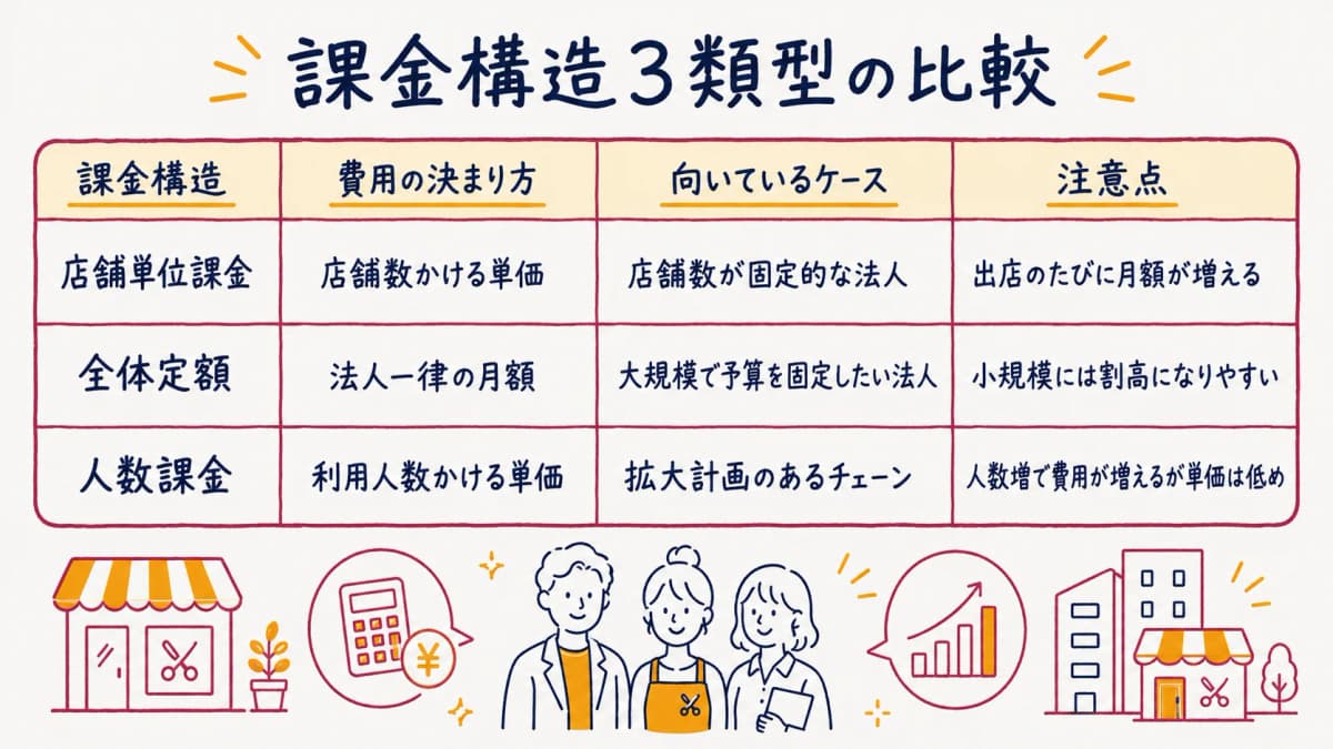課金構造3類型の比較