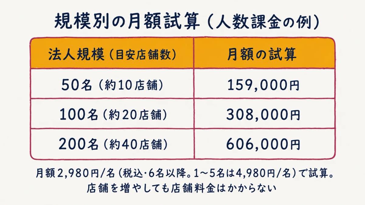 規模別の月額試算表