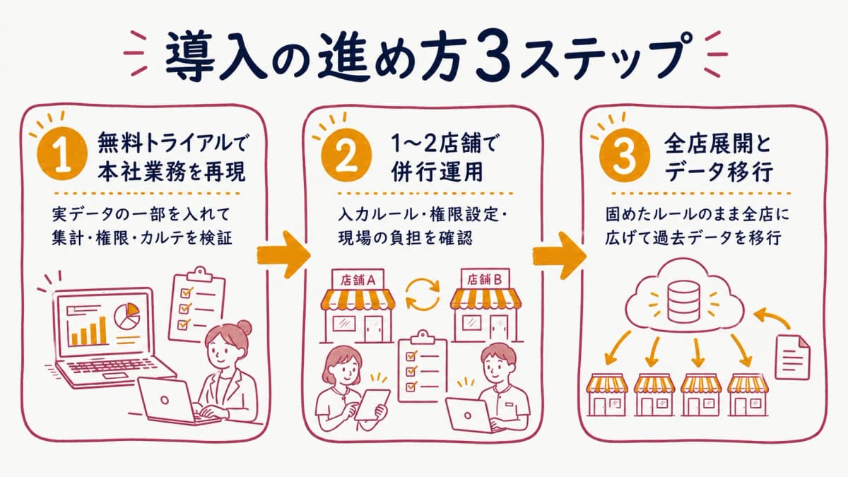 導入の進め方3ステップ