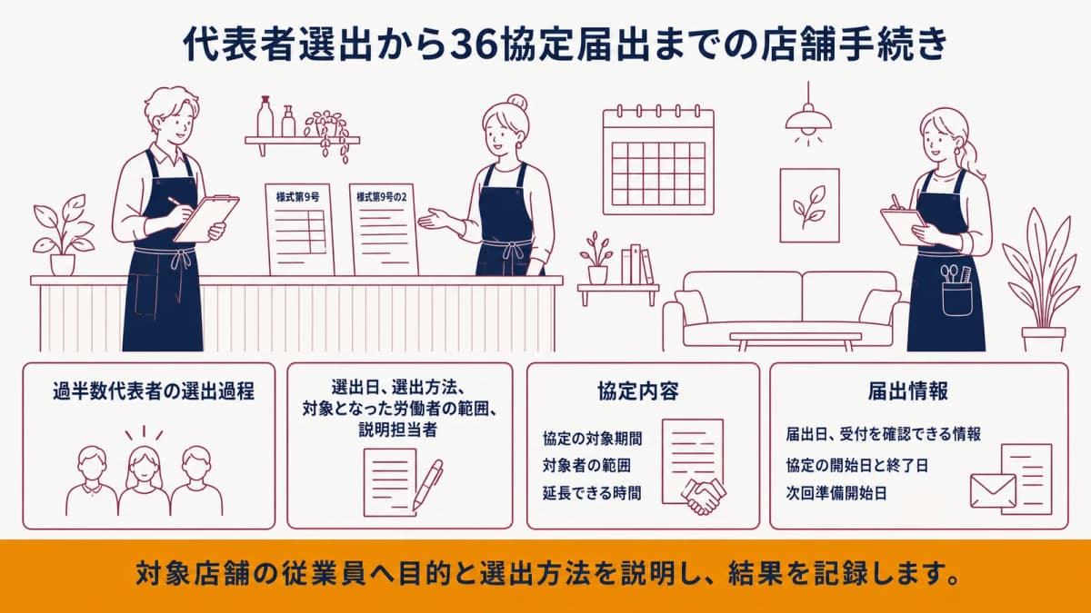 代表者選出から36協定届出までの店舗手続き