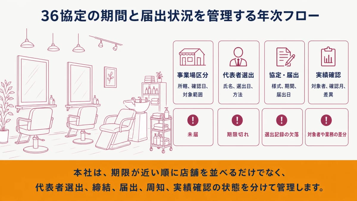 36協定の期間と届出状況を管理する年次フロー