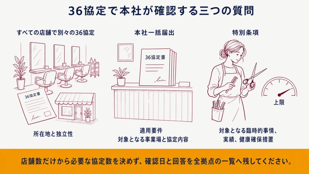 36協定で本社が確認する三つの質問