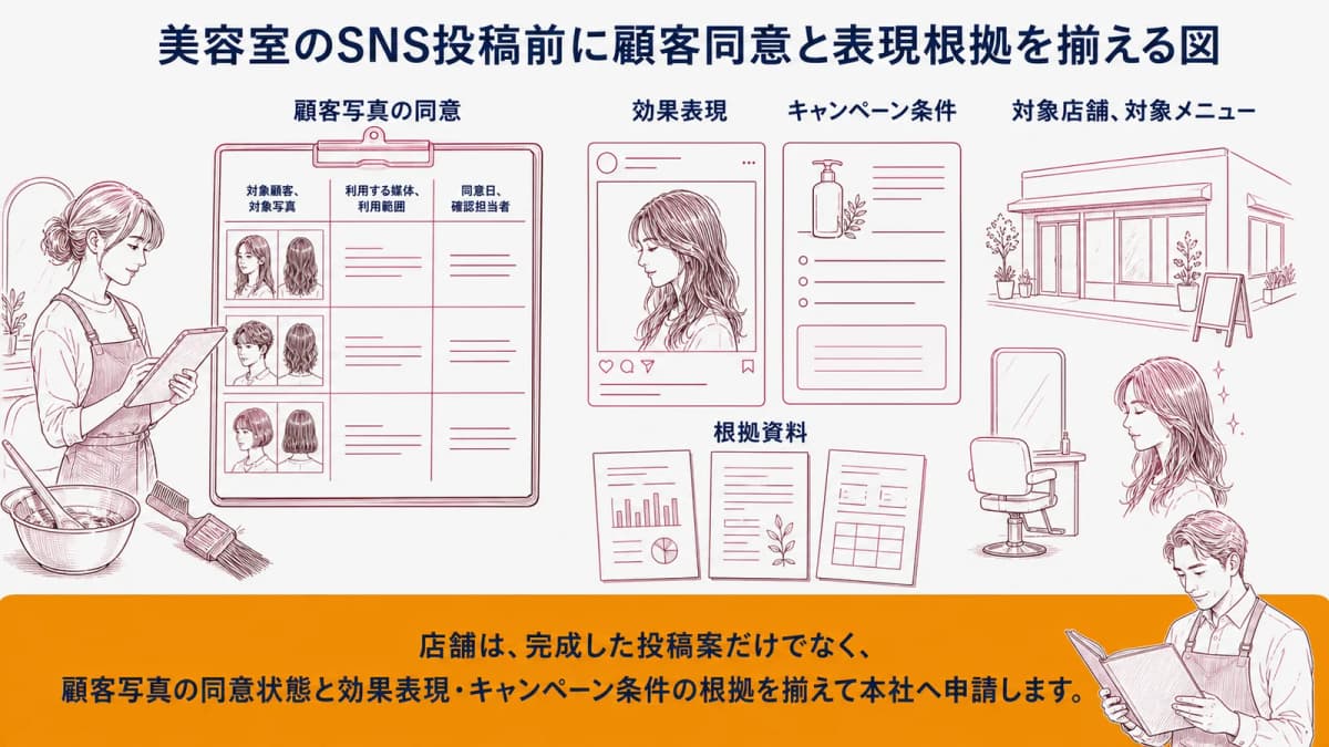美容室のSNS投稿前に顧客同意と表現根拠を揃える図