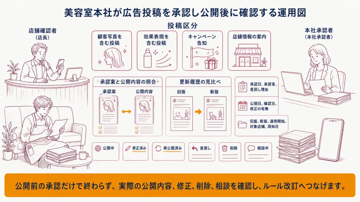 美容室本社が広告投稿を承認し公開後に確認する運用図