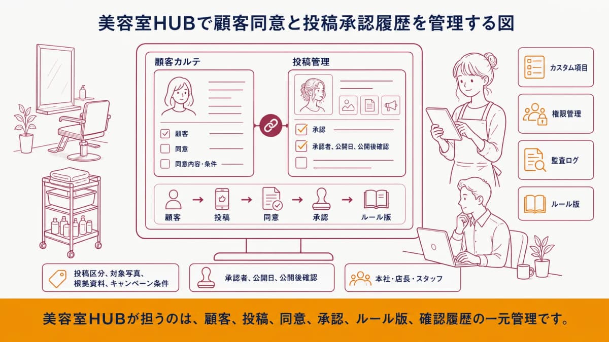 美容室HUBで顧客同意と投稿承認履歴を管理する図