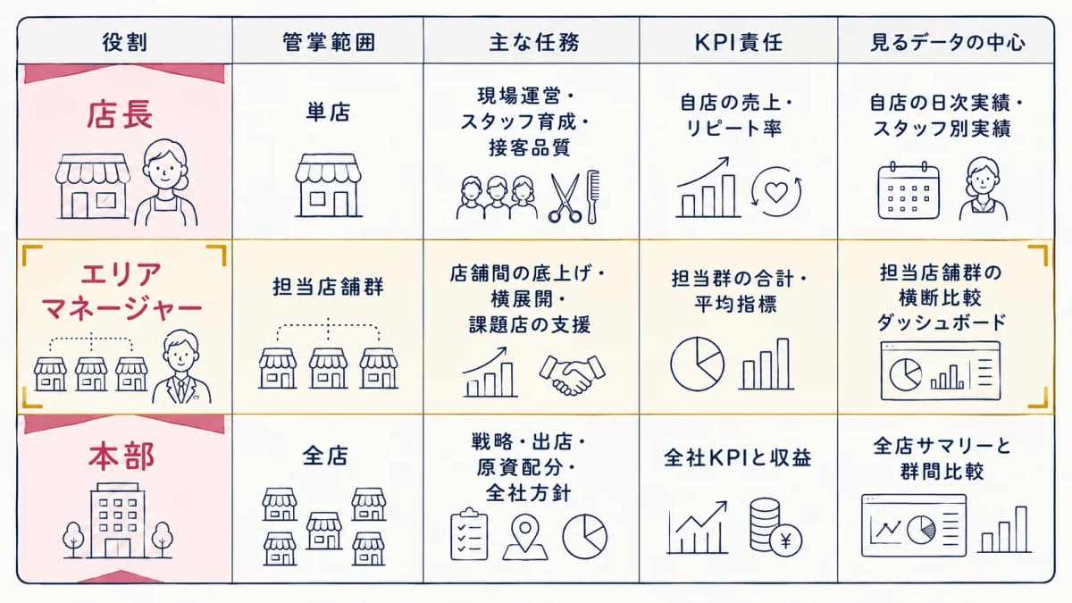 店長・エリアマネージャー・本部の管掌範囲と見るデータを対比した役割切り分け表