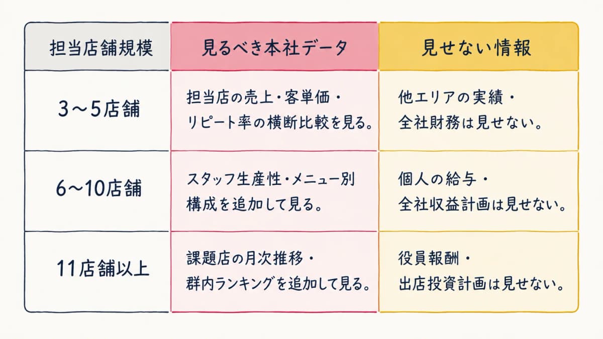 担当店舗規模ごとに見るデータと見せない情報を対比した設計早見表