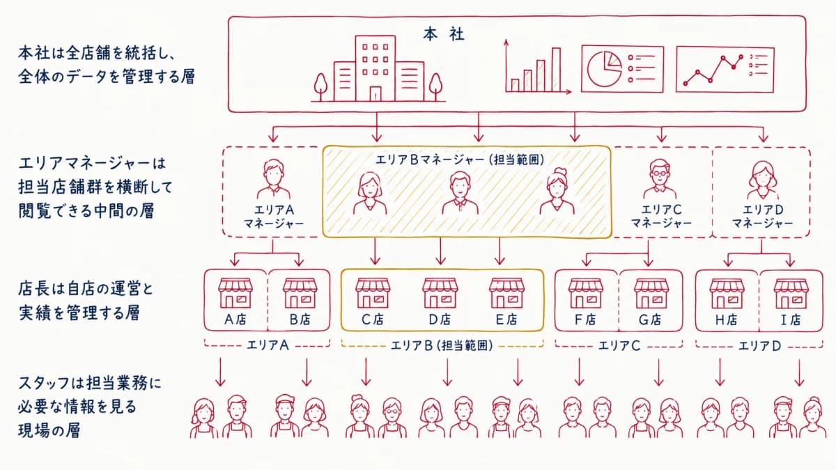 担当店舗群だけを横断閲覧できる中間範囲を網掛けで示した権限レイヤー図