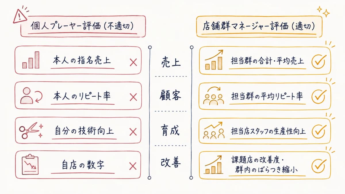 個人プレーヤー評価と店舗群マネージャー評価を対比した評価指標の対比図