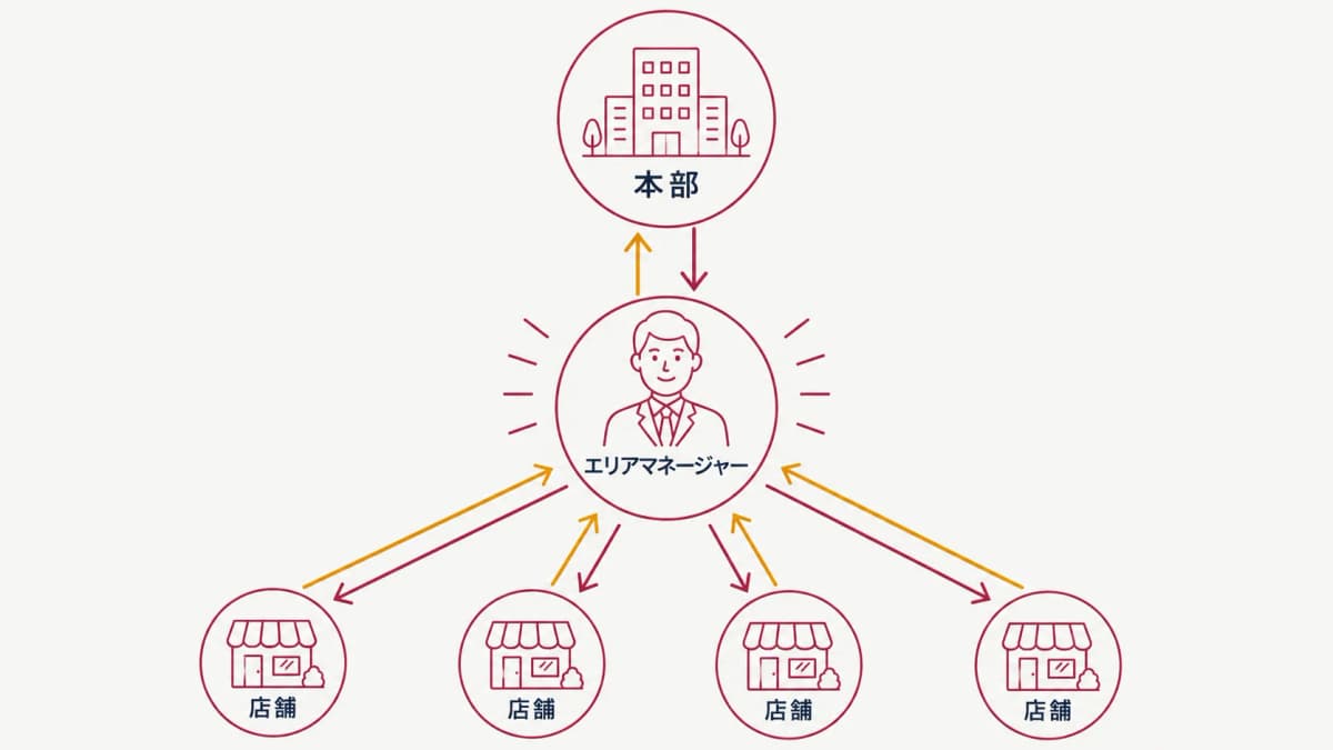 店舗からエリアマネージャー、本部へと情報を二段集約する本部連携フロー図