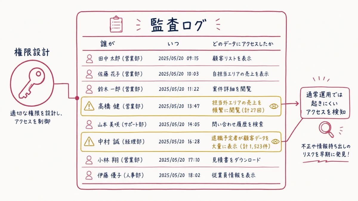 担当外データへの閲覧を監査ログから把握する越権検知の運用イメージ
