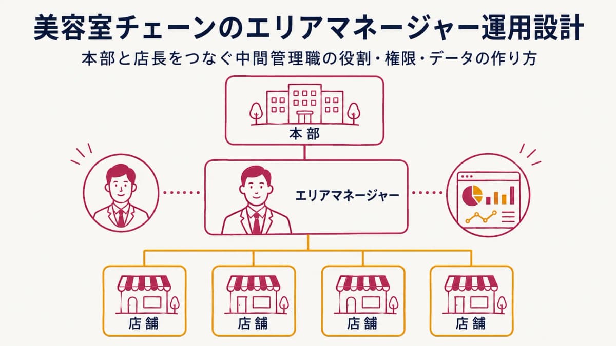 美容室チェーンのエリアマネージャー運用設計|本部と店長をつなぐ中間管理職の役割・権限・データの作り方【2026年版】