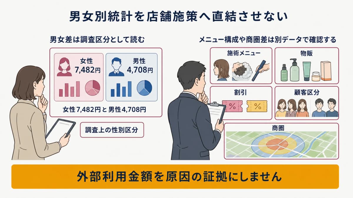男女別利用金額を店舗施策へ直結させない読み方の図