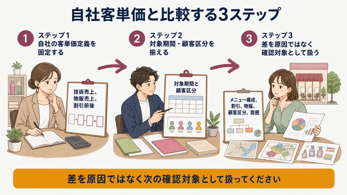 外部利用金額と自社客単価を比較する3ステップ