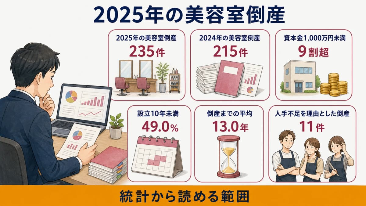 2025年の美容室倒産動向の主要値を整理した図