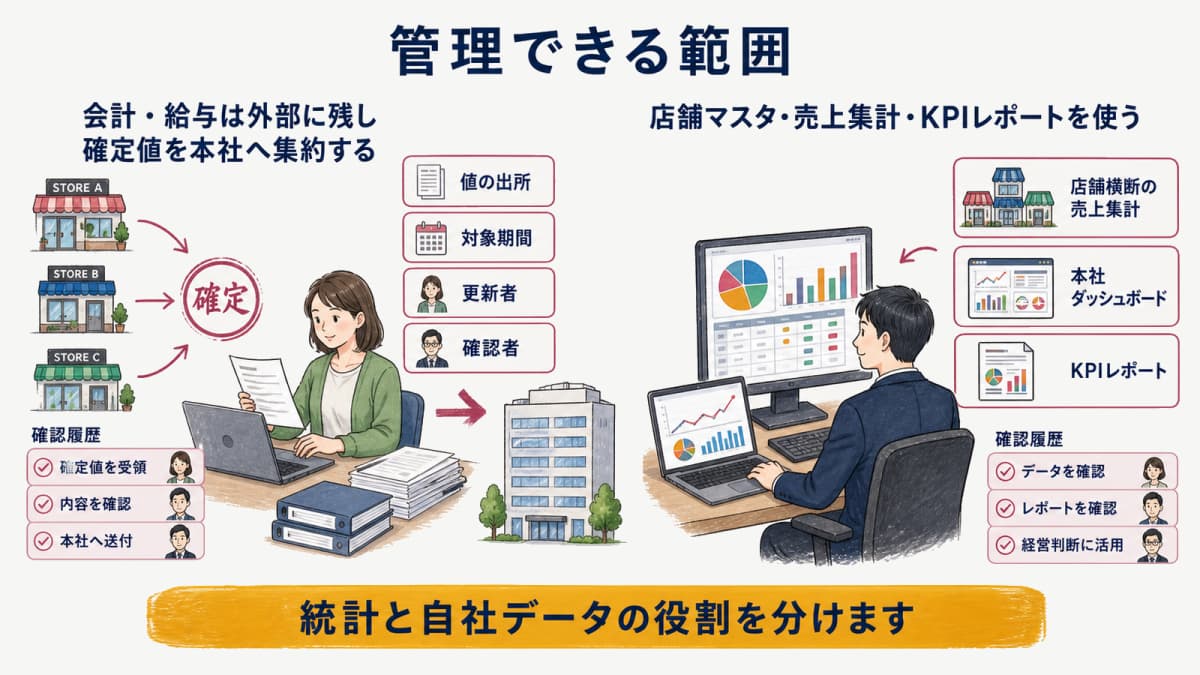 外部で確定した会計・給与値を美容院HUBへ集約する範囲