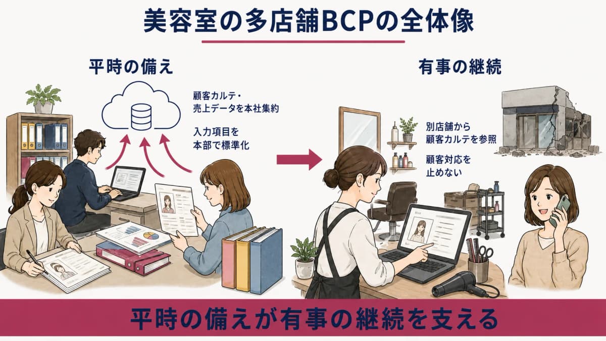 美容室の多店舗BCPの全体像(平時の備えと有事の継続)を示した図
