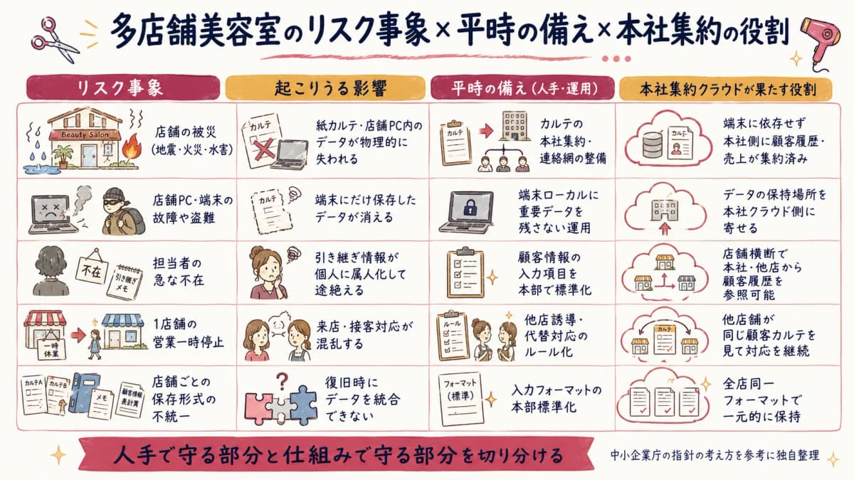 多店舗美容室のリスク事象×平時の備え×本社集約の役割をまとめた早見表