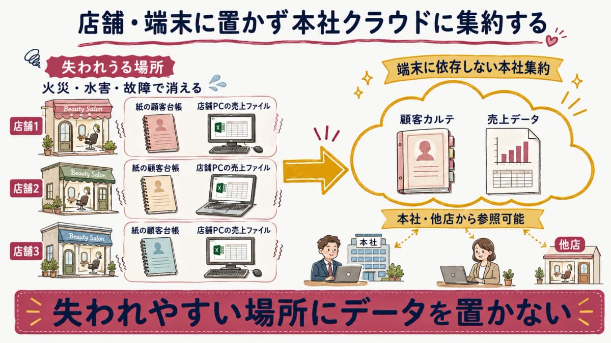 店舗の端末ではなく本社クラウドに顧客データを集約する構造を示した図
