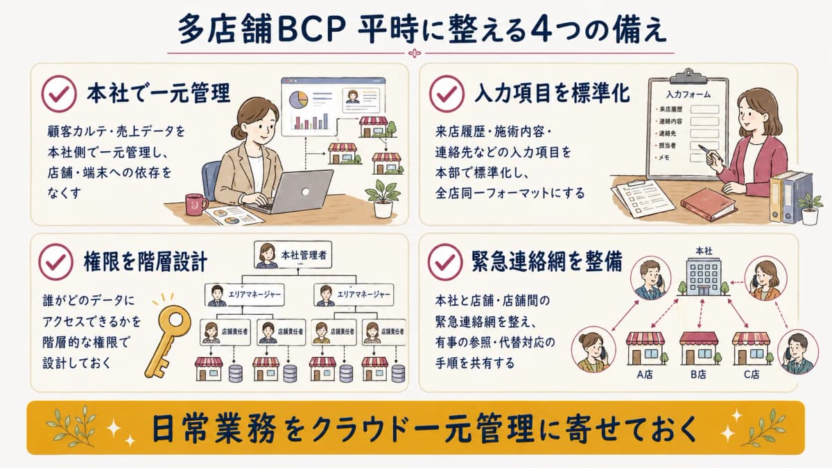 多店舗BCPの平時チェックリストと役割分担を示した図