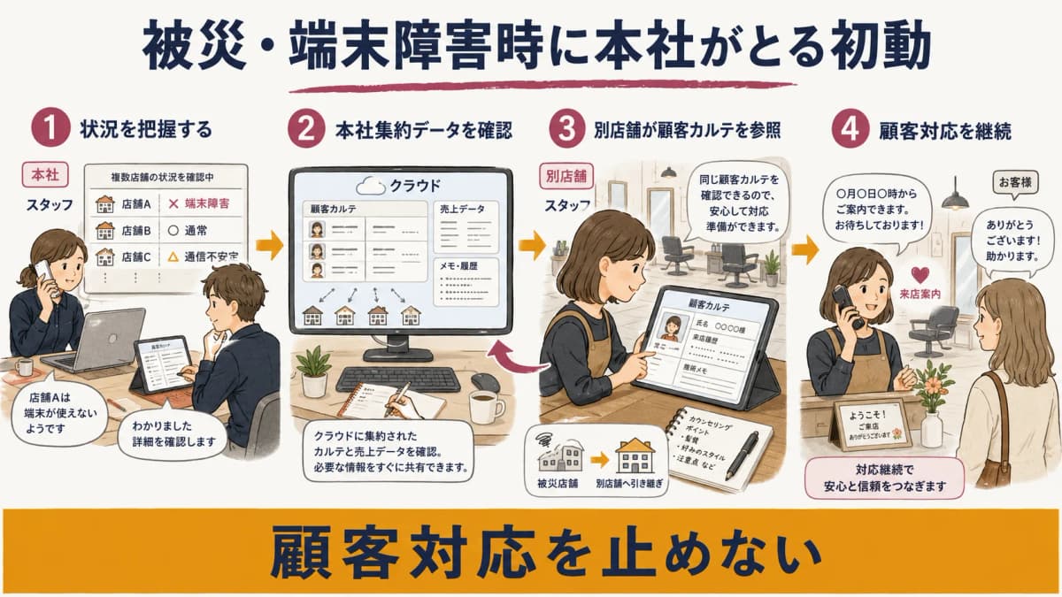 被災・端末障害時に本社がとる初動の流れを示した図