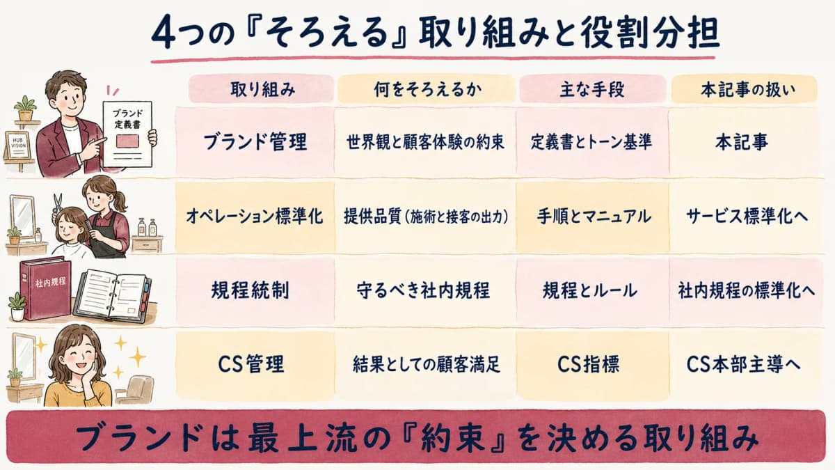 ブランド管理の定義と実行・規程・ブランド・CSの役割分担早見表