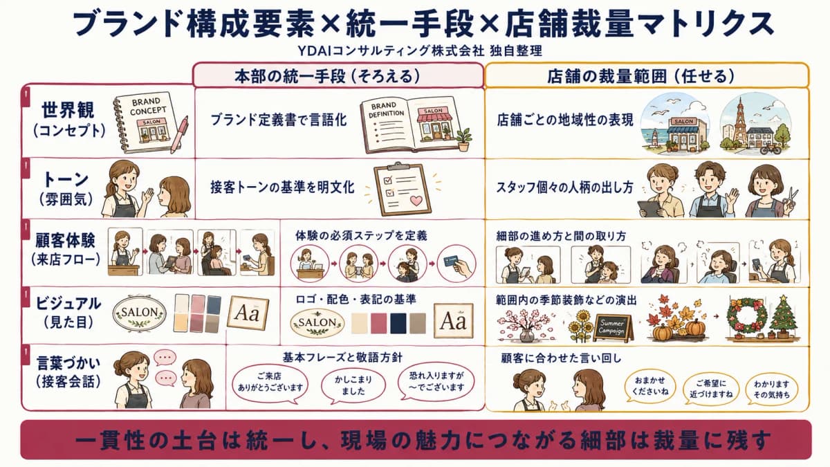 ブランド構成要素×本部の統一手段×店舗裁量範囲マトリクス(YDAIコンサルティング株式会社 独自整理)