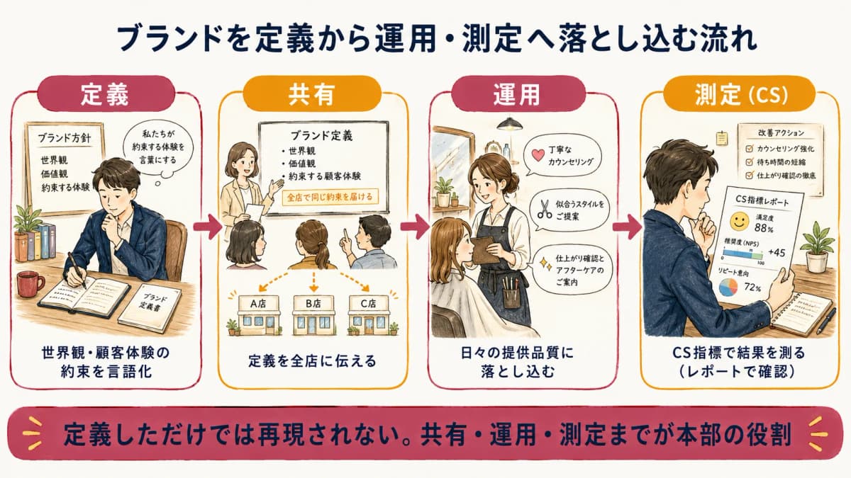ブランドを定義から共有・運用・測定へ落とし込む流れ