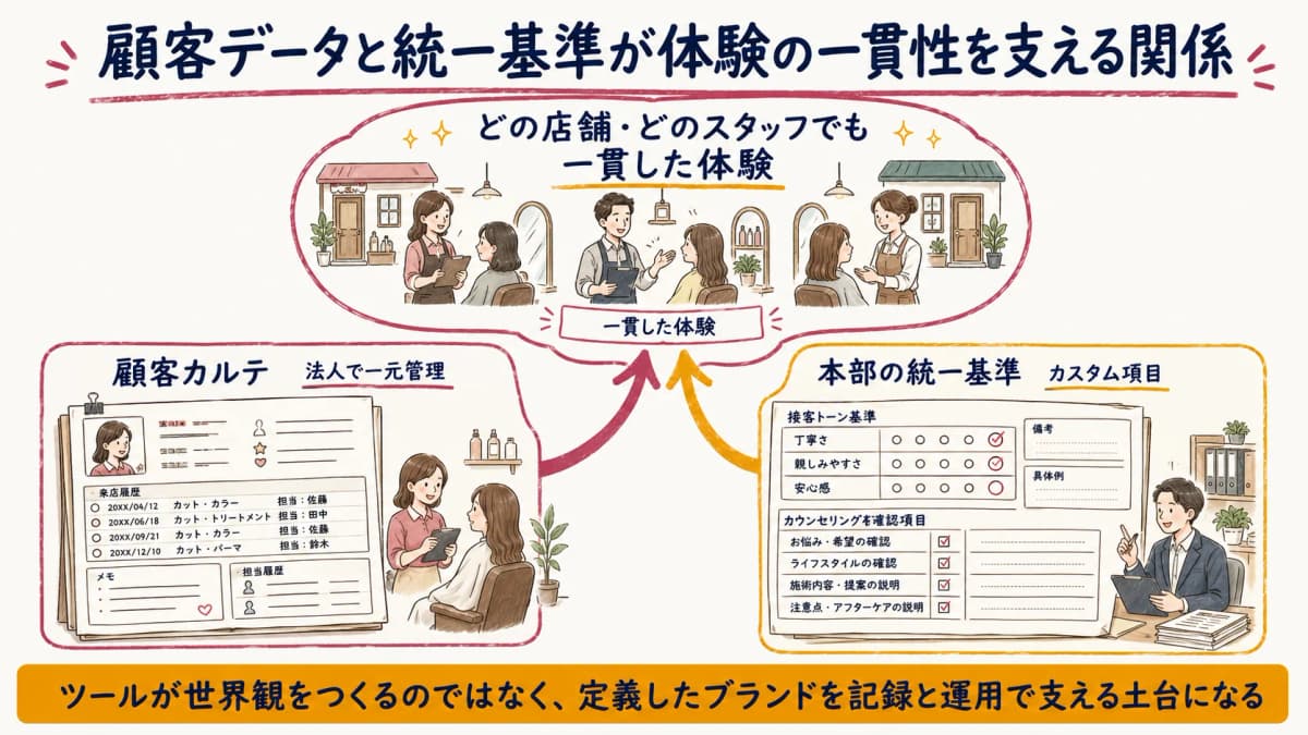 顧客データと統一基準が体験の一貫性を間接的に支える関係図