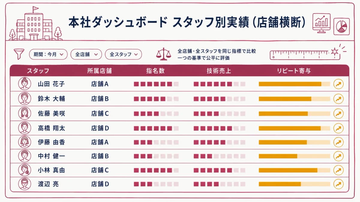 本社ダッシュボードでスタッフ別に指名数・技術売上・リピート寄与を店舗横断で比較する画面イメージ(数値はダミー)