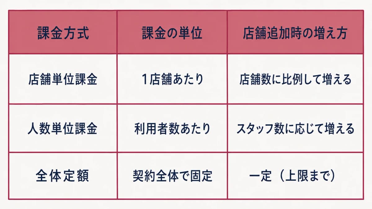 課金方式の違い早見表