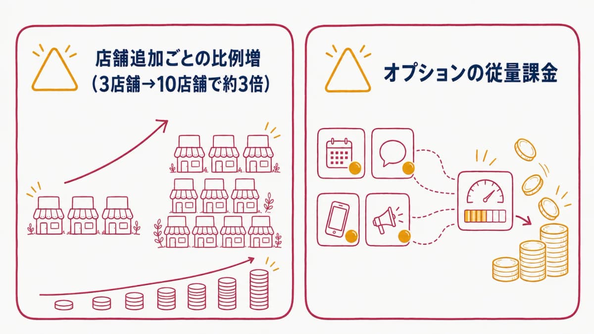 コストが読めなくなる落とし穴