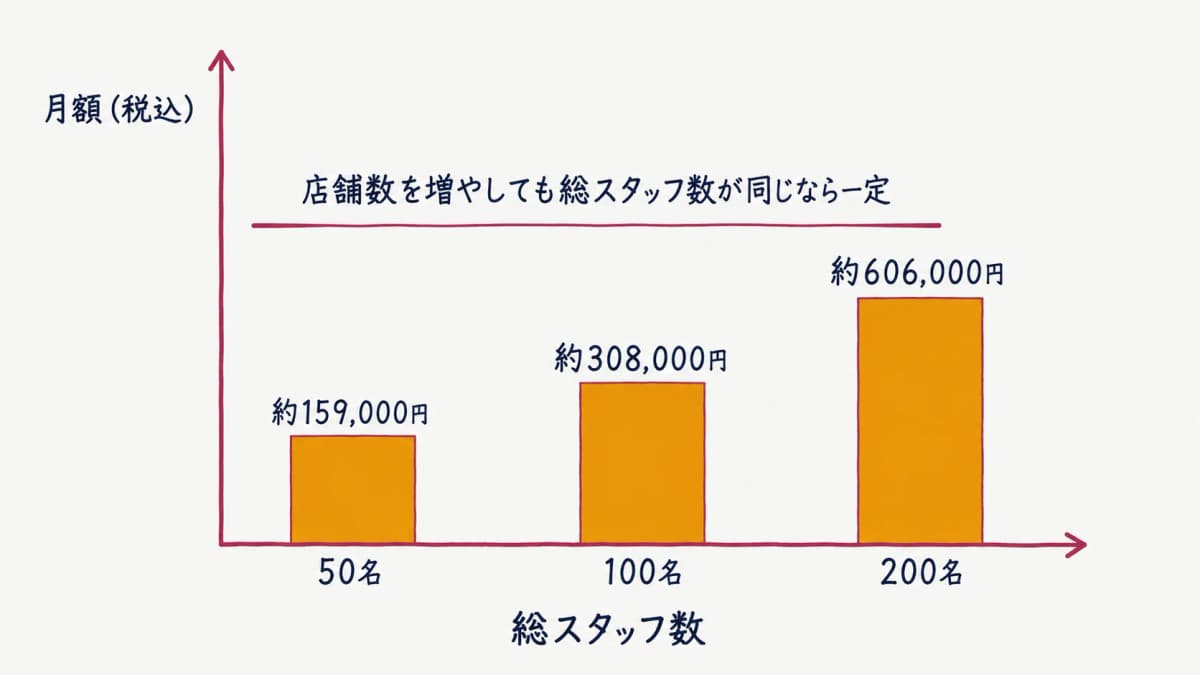 店舗数別コスト推移グラフ