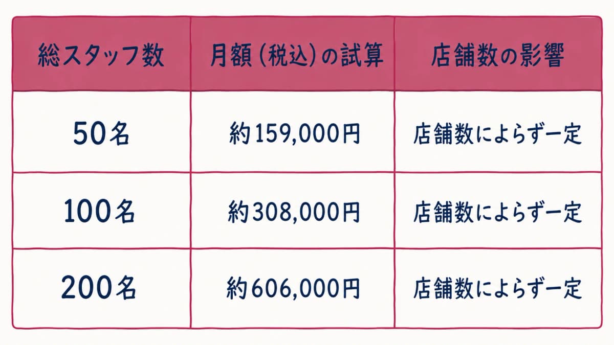 店舗数別の試算早見表