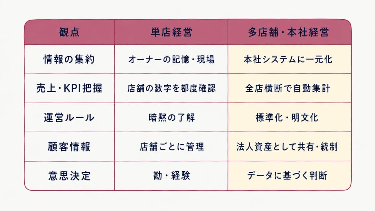 単店経営と多店舗本社経営の違い早見表