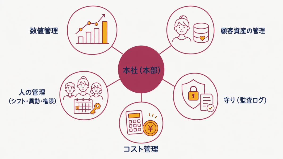 本部機能マップ(5つの本部機能)