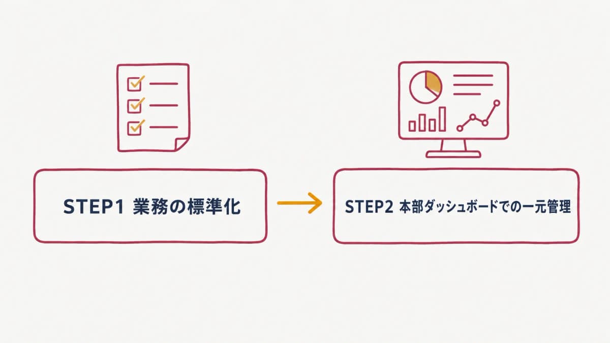 本部機能を仕組み化するステップ