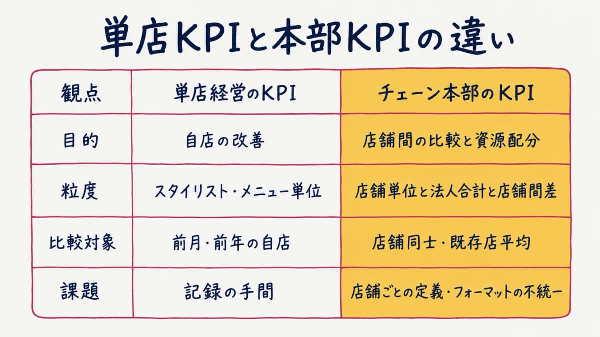 単店KPIと本部KPIの違い早見表
