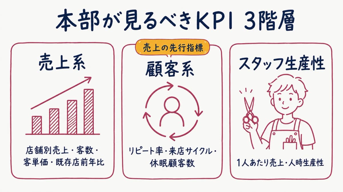 本部が見るべきKPI 3階層マップ