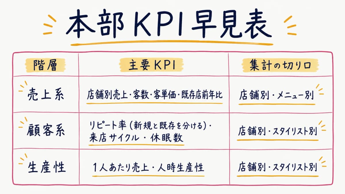 本部KPI早見表(指標×切り口の一覧)