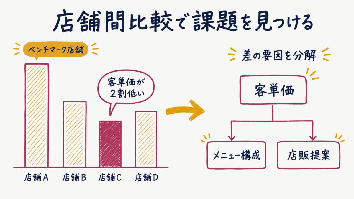店舗間比較による課題発見のイメージ