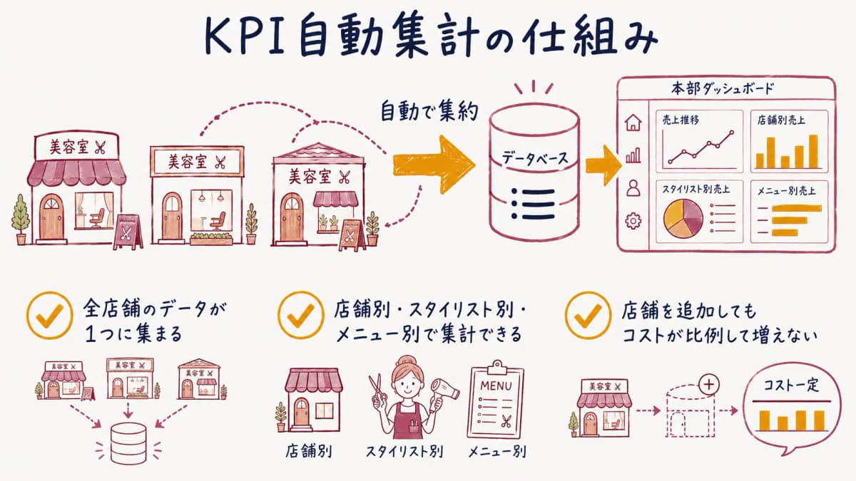 KPI自動集計の仕組みイメージ